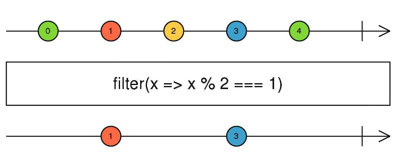 Rxjs 操作符快速入门